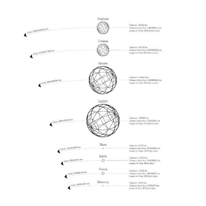 Graphique du système solaire | Système planétaire