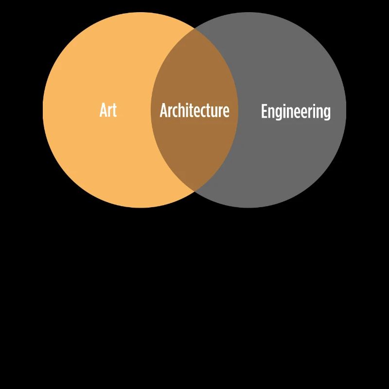 Dites architecte