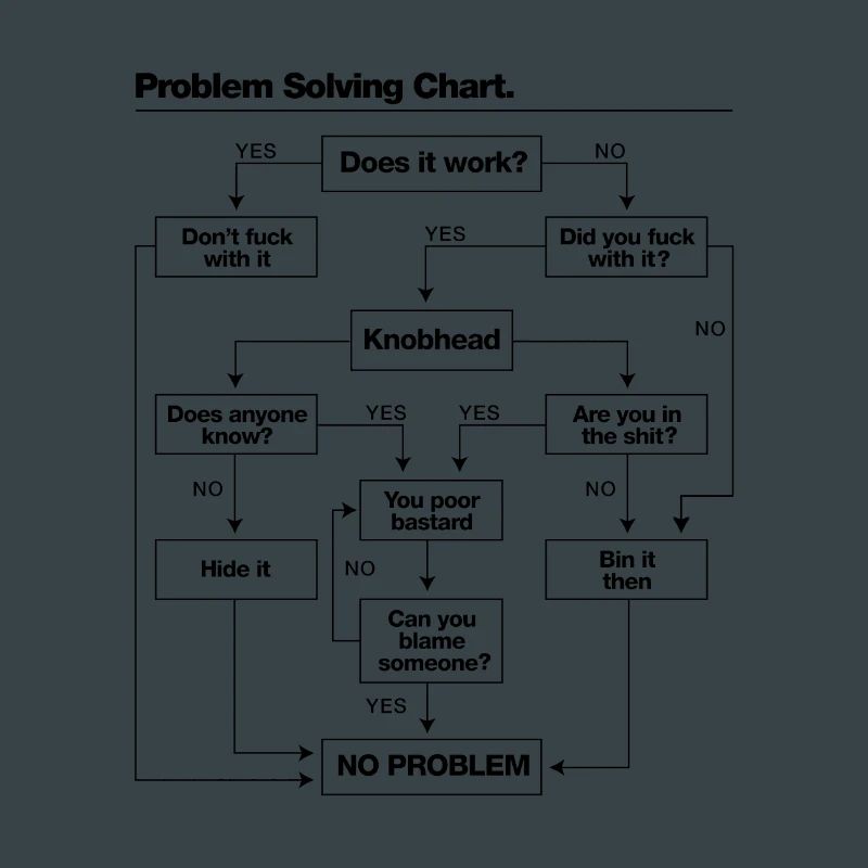 Problem solving chart