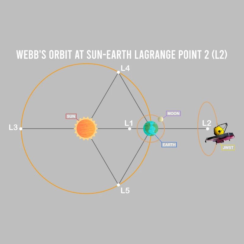 Webb's Orbit at Sun-Earth Schematic Lagrange L2