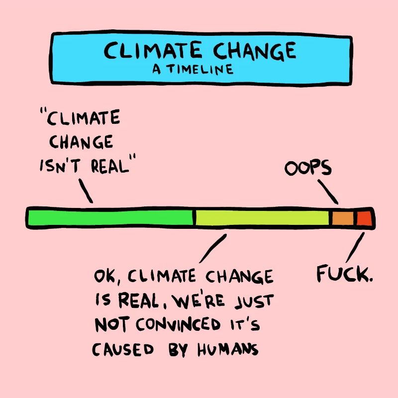 Climate change timeline