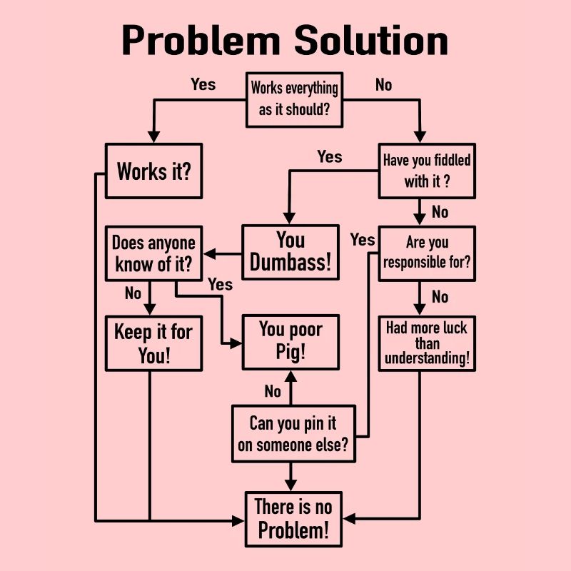 Problem-Solution Prozess-Diagramm Büro Job Witz