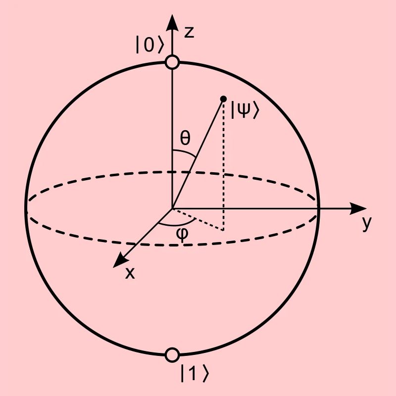 Bloch Sphere