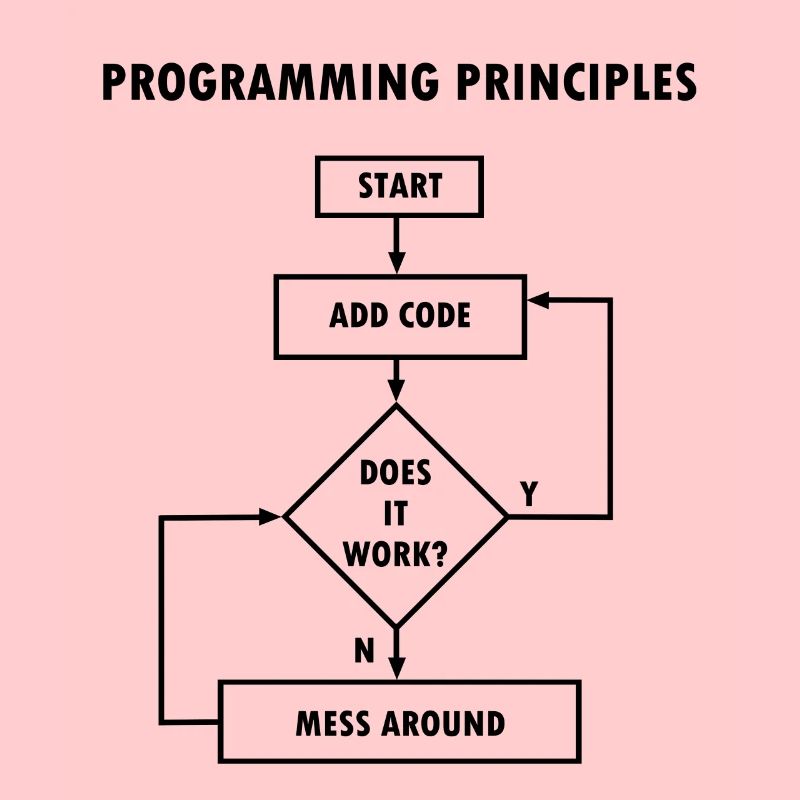 Programmieren Prinzipien Computer Science Nerd