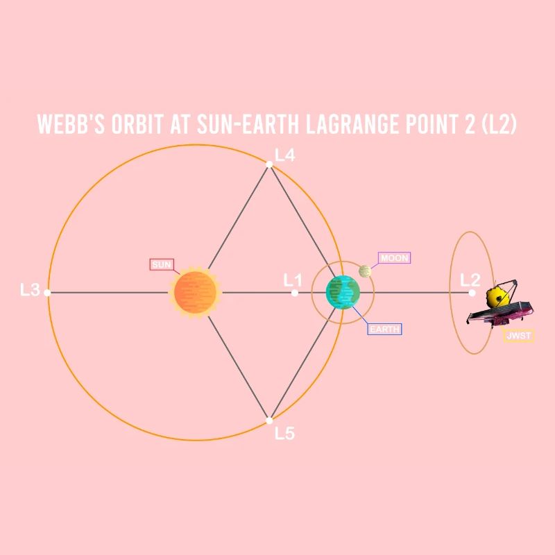 Webb's Orbit at Sun-Earth Schematic Lagrange L2