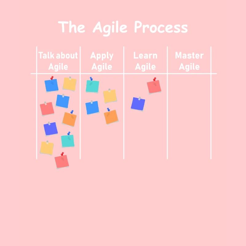 Processus Agile AOE gestion de processus de projet