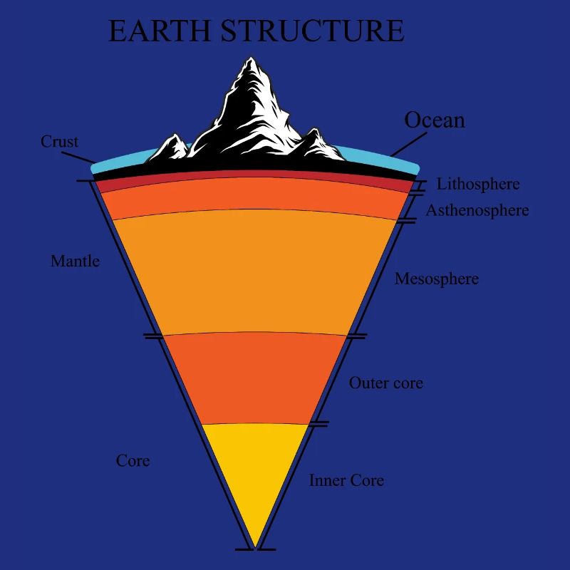 Structure de la terre - structure des couches