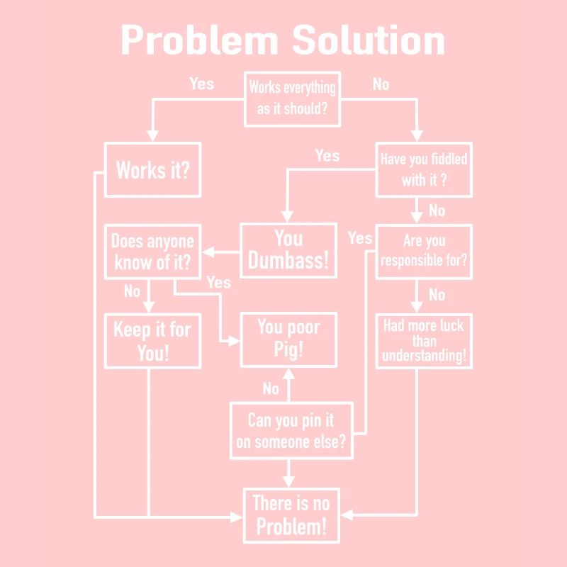 Problem-Solution Prozess-Diagramm Büro Job Witz