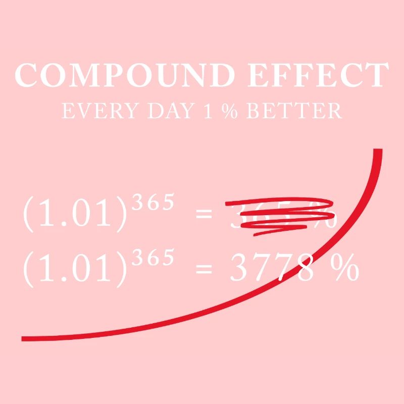 Compound Effect – Jeden Tag 1% besser