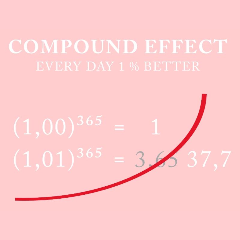Compound Effect – Jeden Tag 1% besser
