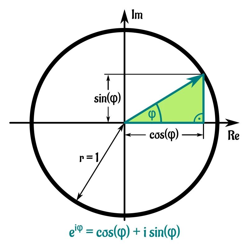 Formule eulere en cercle unique
