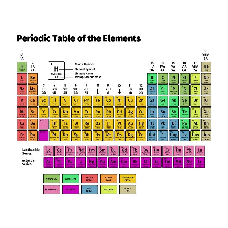 Tableau périodique des éléments
