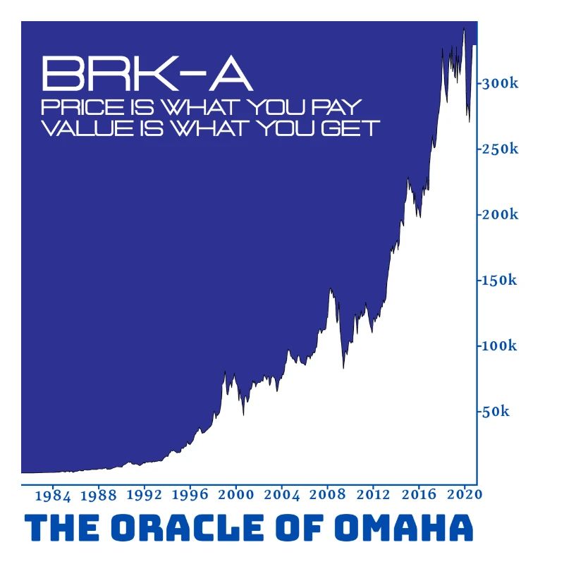 Graphique d'action BRK-A