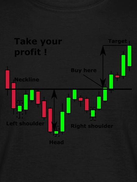 Shoulder-Head-Shoulder Chart