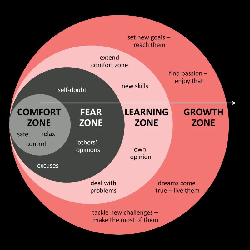 Zone de confort - Cultivez!