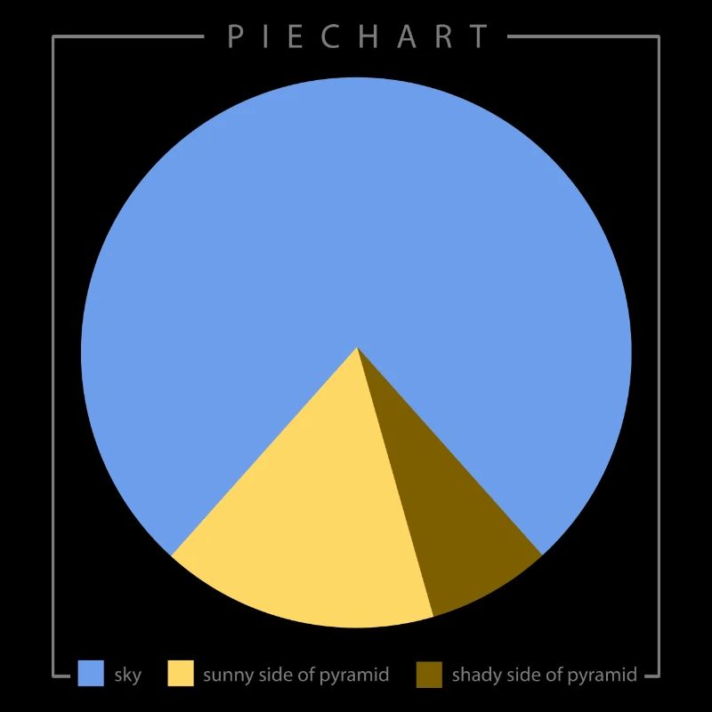Kuchendiagramm Data Science Design für einen