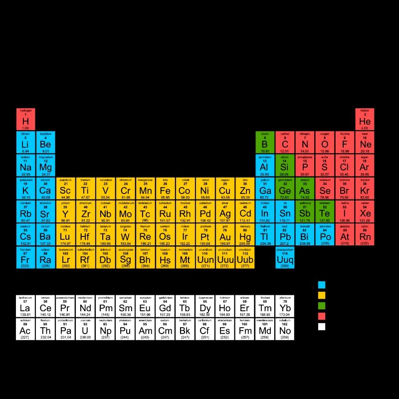 Periodic Table of elements