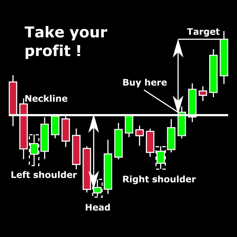 Shoulder-Head-Shoulder Chart