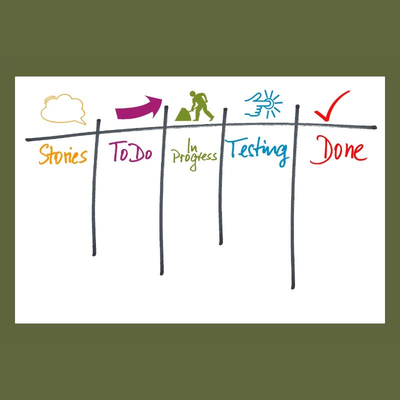Kanban board agility gift process