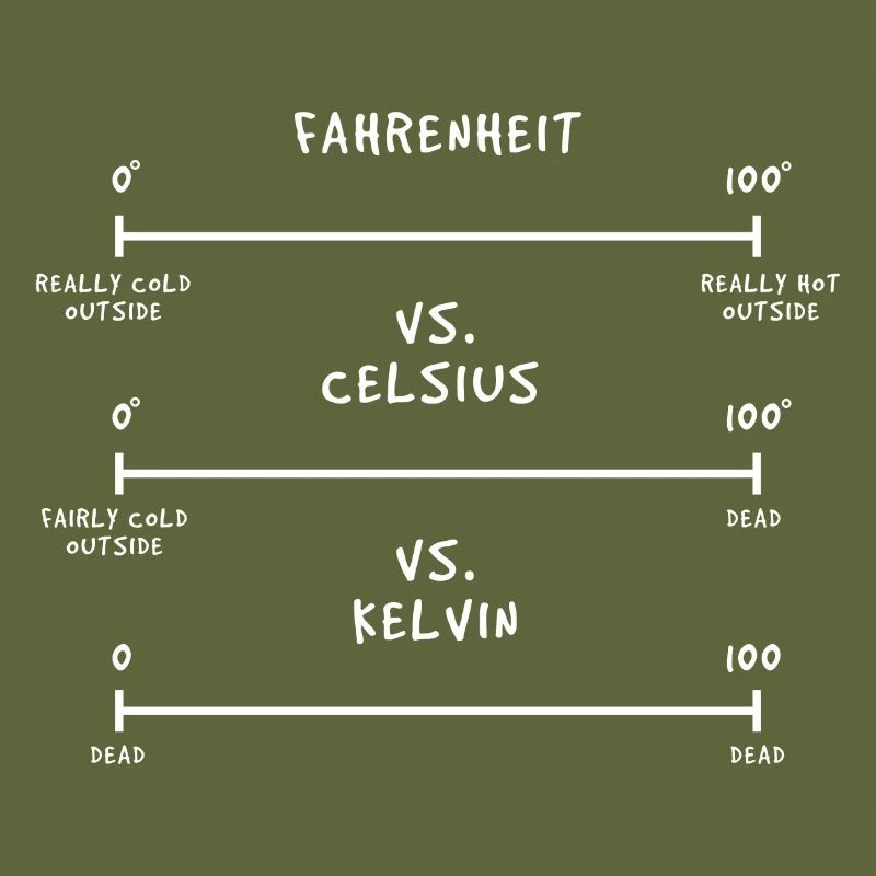 Thermodynamics Physics Temperature