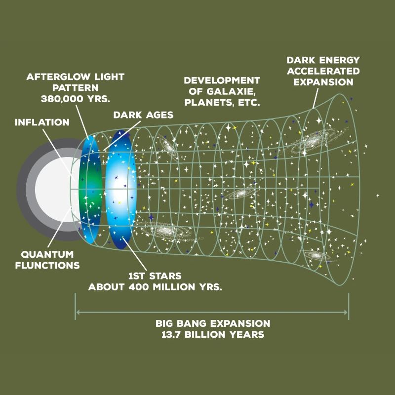 Astrophysics Big Bang