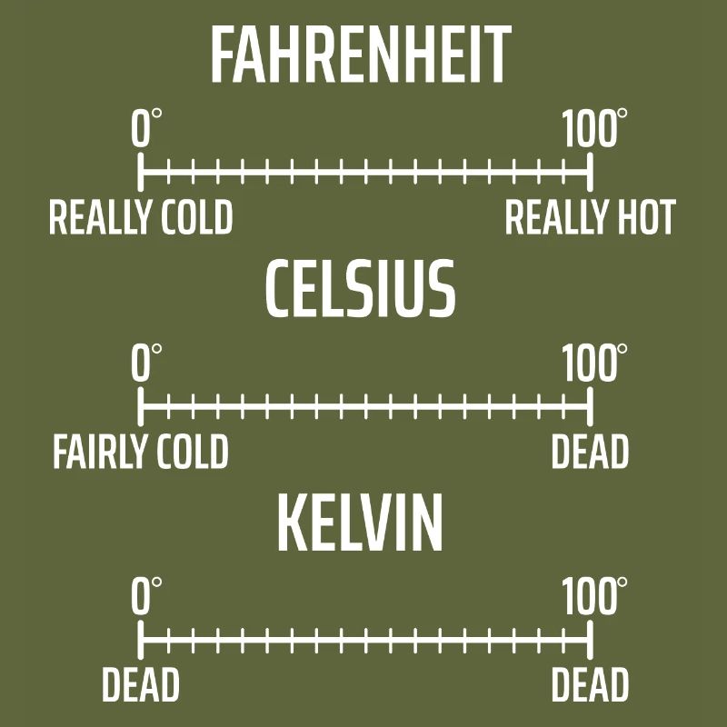 Fahrenheit Celsius Kelvin Physics Physicist Math