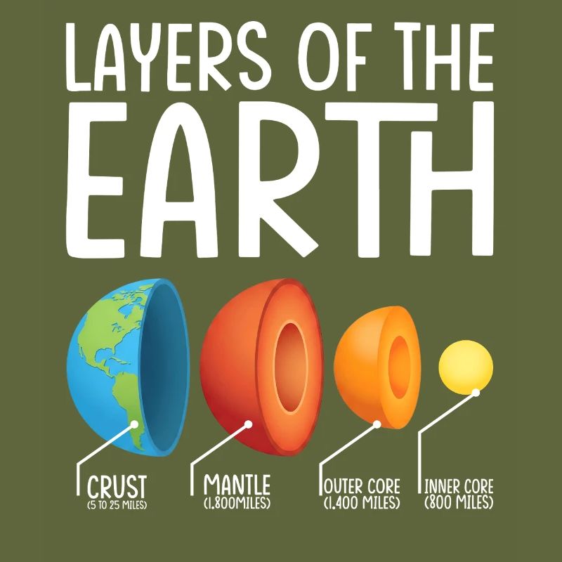 Earth Layers Exploded Diagram