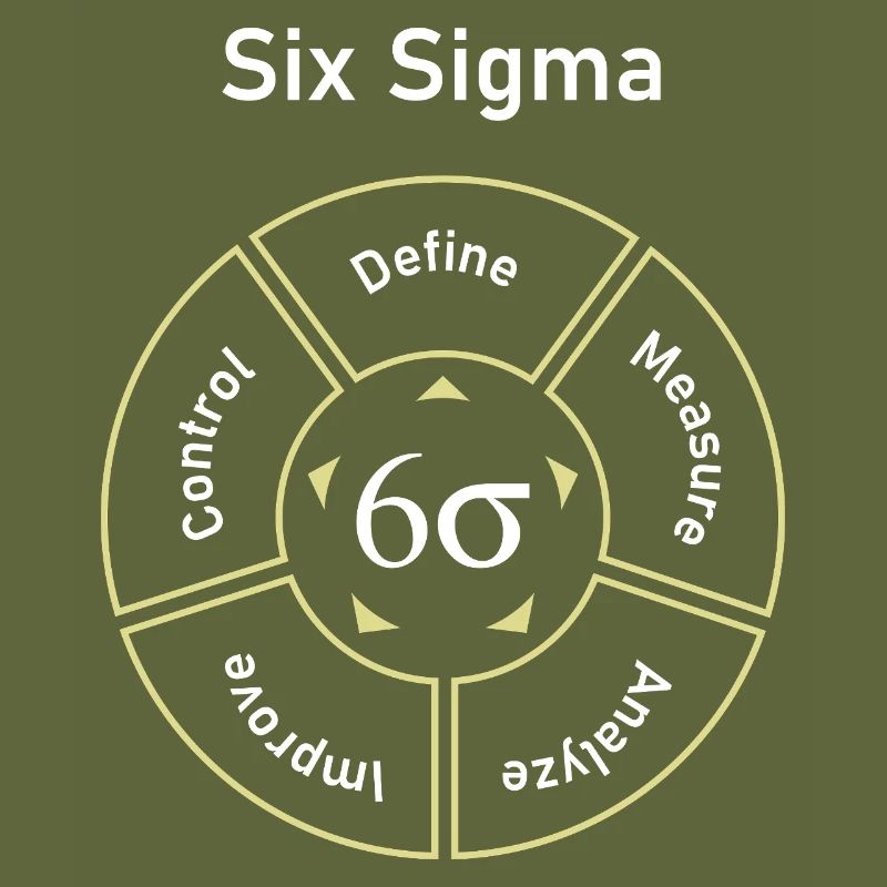 Six Sigma Process Define Measure