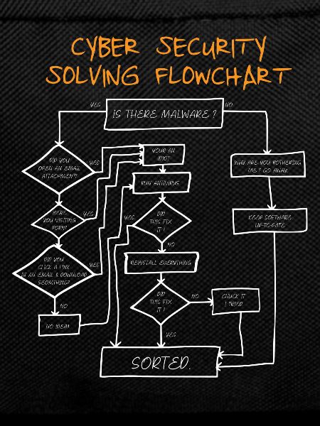 Cyber Security Flowchart