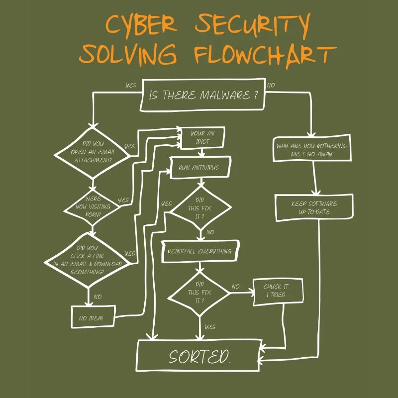 Cyber Security Flowchart