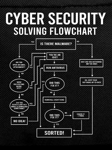 Cyber Security Flowchart