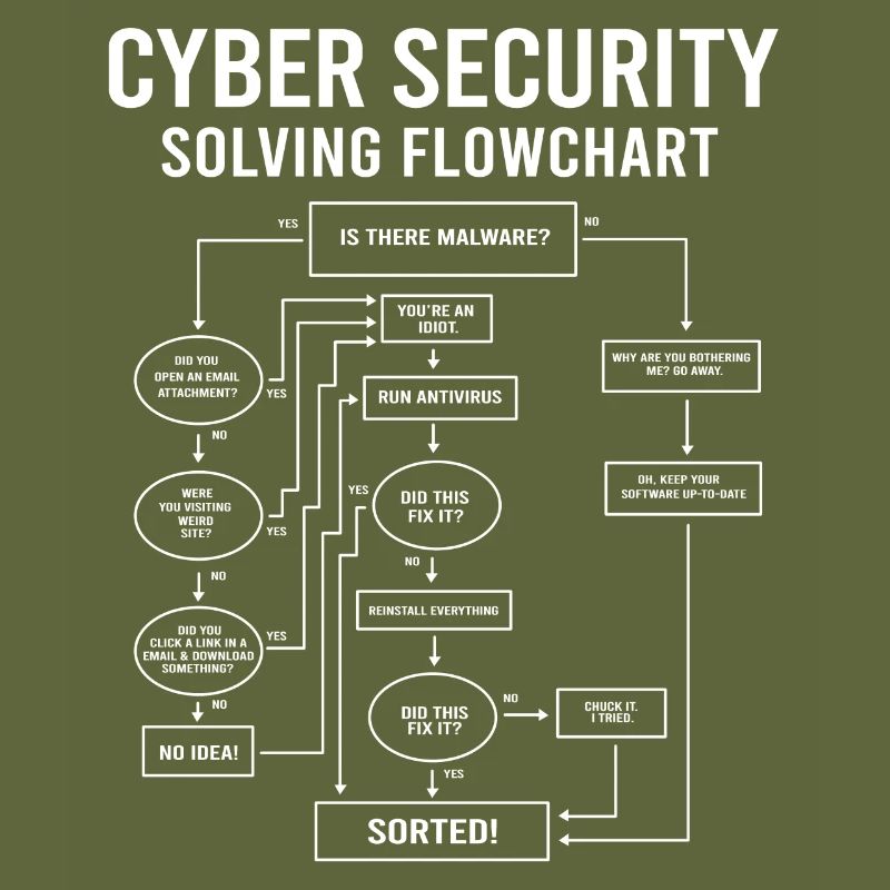 Cyber Security Flowchart