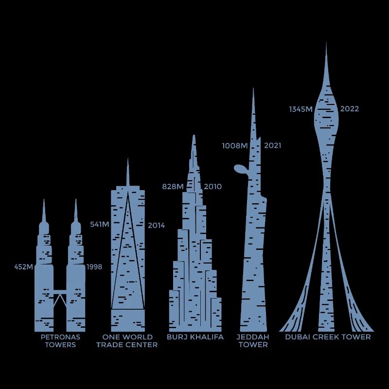 Tallest Skyscrapers Clouds Buildings Mega Towers