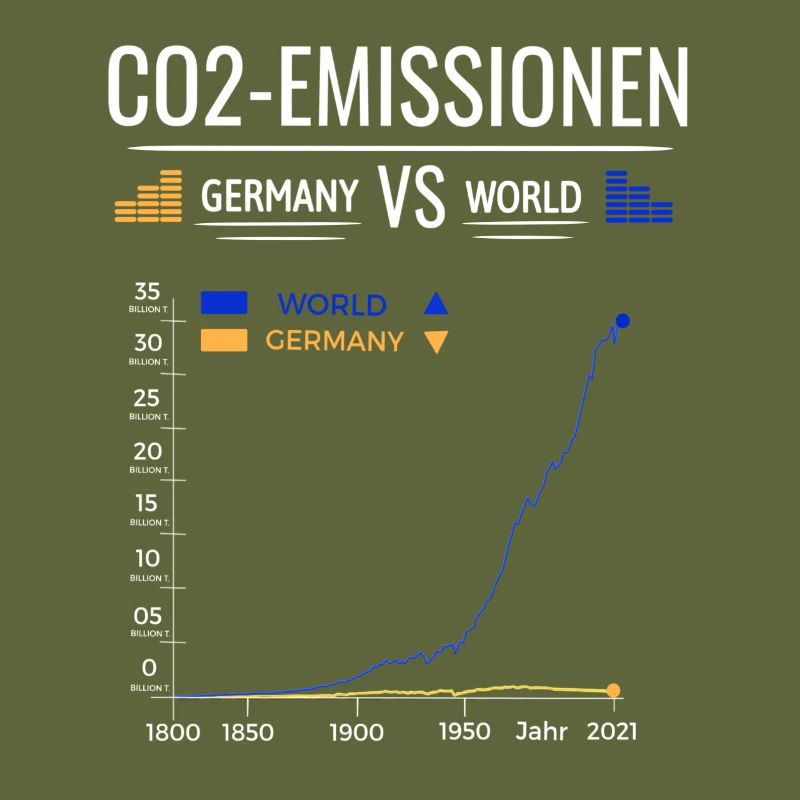 CO2 Emissions Chart Germany VS World