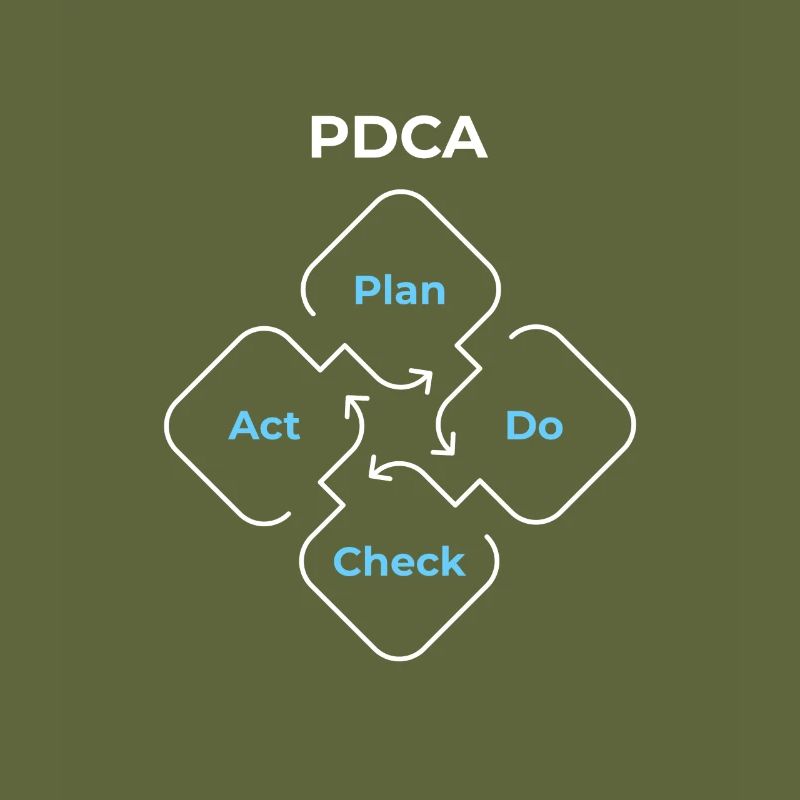 PDCA Plan Do Check Act