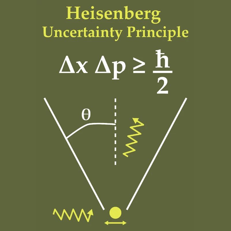 Heisenberg uncertainty principle