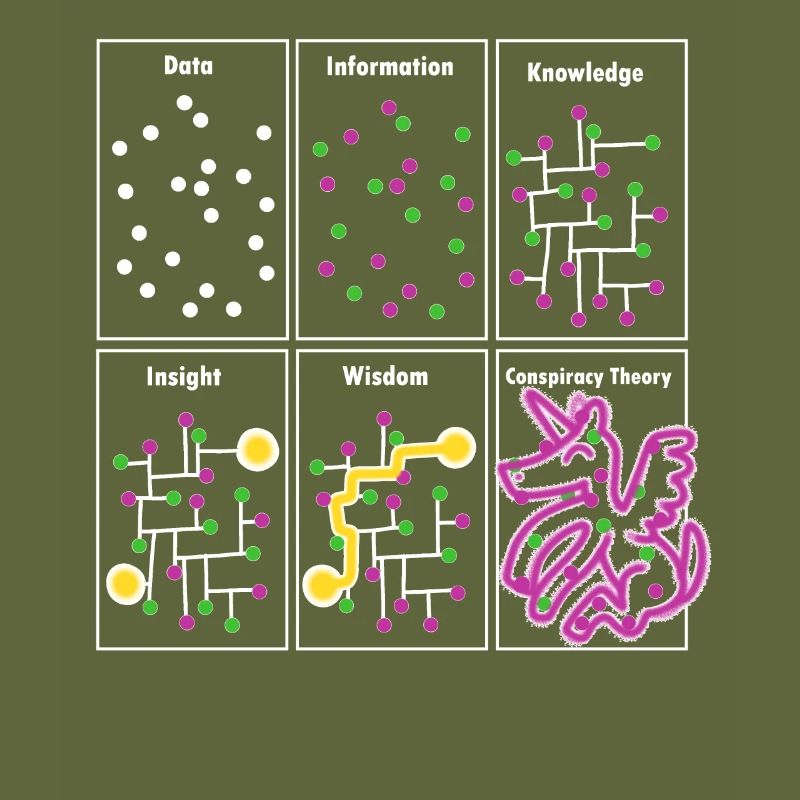 Anti-conspiracy data knowledge wisdom