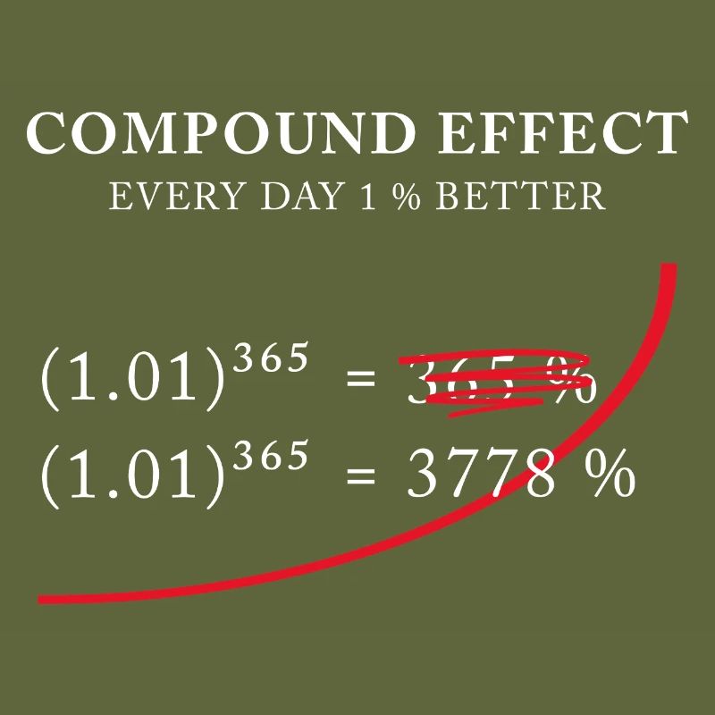Compound Effect – Jeden Tag 1% besser