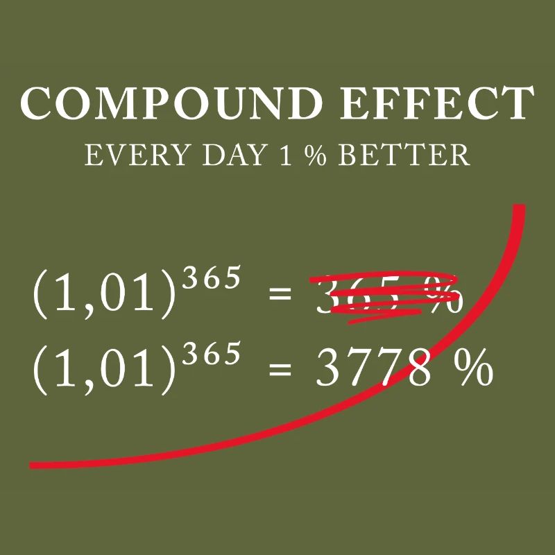 Compound Effect – 1% better every day