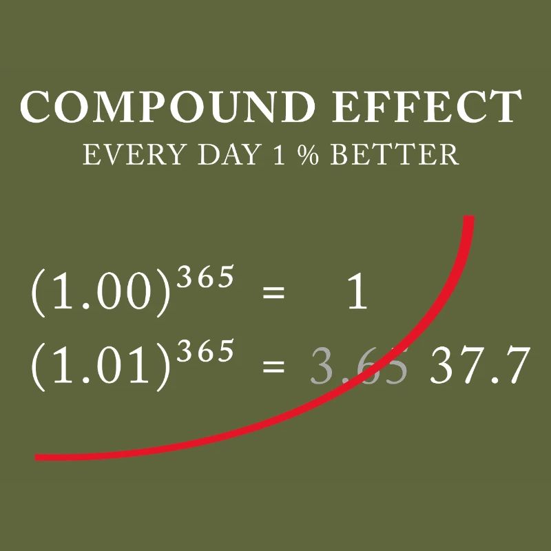 Compound Effect – Jeden Tag 1% besser