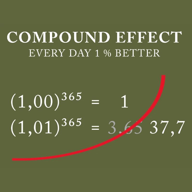 Compound Effect – Jeden Tag 1% besser