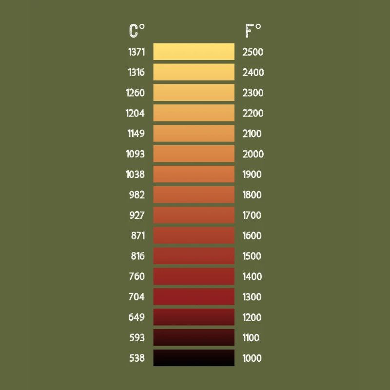 Zone de forgeron - chauffage de grille de température
