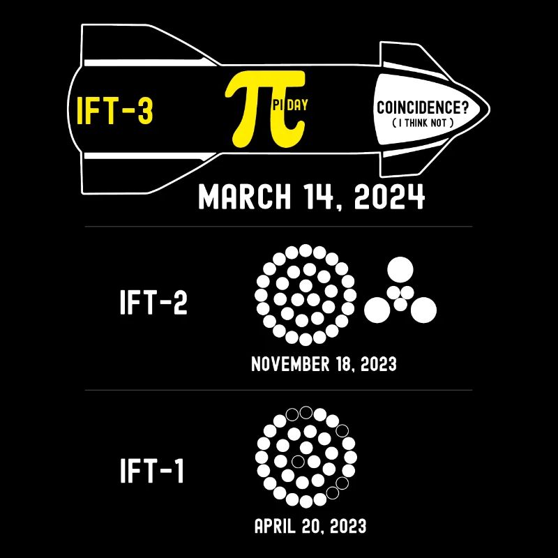 Third Flight Test on Pi Day 3.14! Coincidence? I