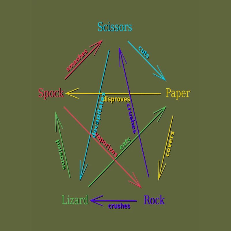 Rock Paper Scissors Lizard Spock