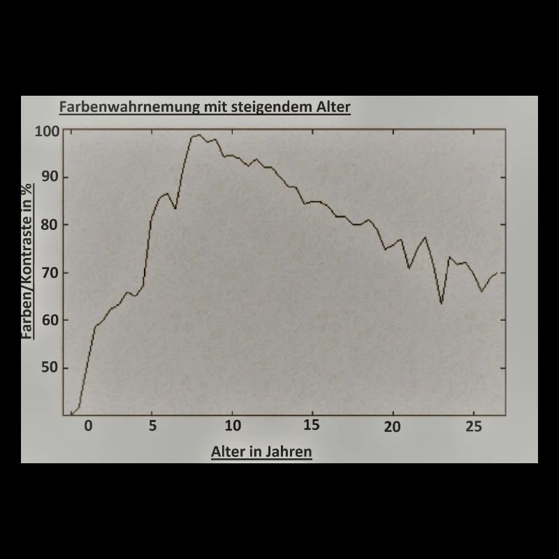 Alterliche Farbenwahrnehmung