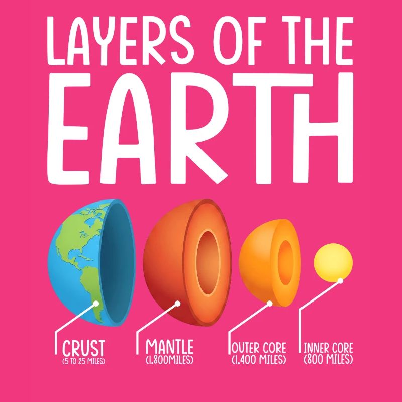 Earth Layers Exploded Diagram