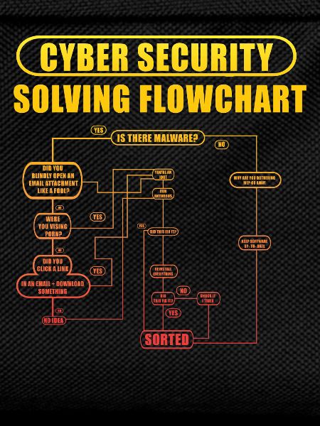 Cyber Security Solving Flowchart