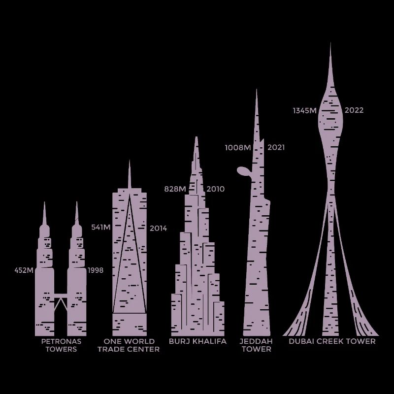 Les plus hauts gratte-ciel Nuages Bâtiments Méga tours