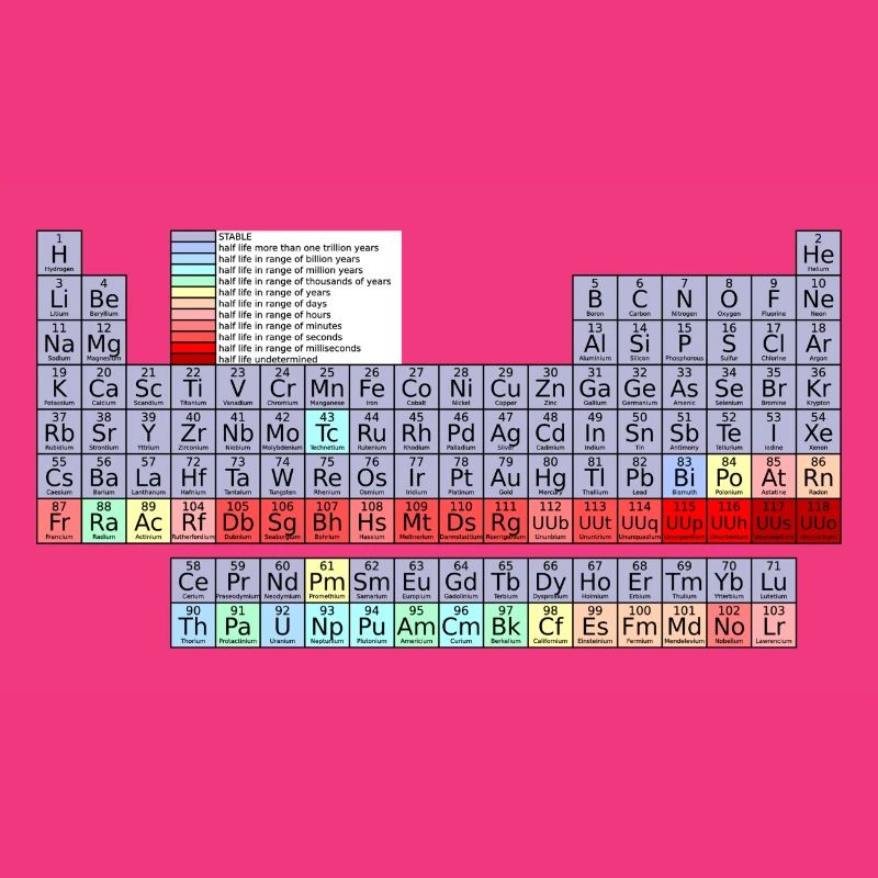 Periodic table