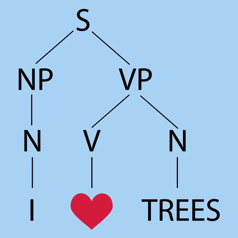 Syntax tree